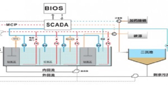 美尚生化关于污水处理碳达峰&碳中和行动解决方案
